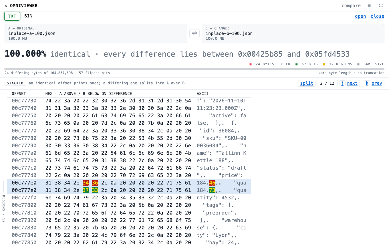 OmniViewer's byte comparison of two 100 MB JSON files. The headline reads 100.000% identical, every difference lies between 0x00425b85 and 0x05fd4533, with chips reading 24 bytes differ, 57 bits, 12 regions, same size. The stacked hex view shows one offset split into an A row over a B row, where the ASCII column reads price colon 184.46 above 184.73 and the two differing hex bytes are highlighted in each row.