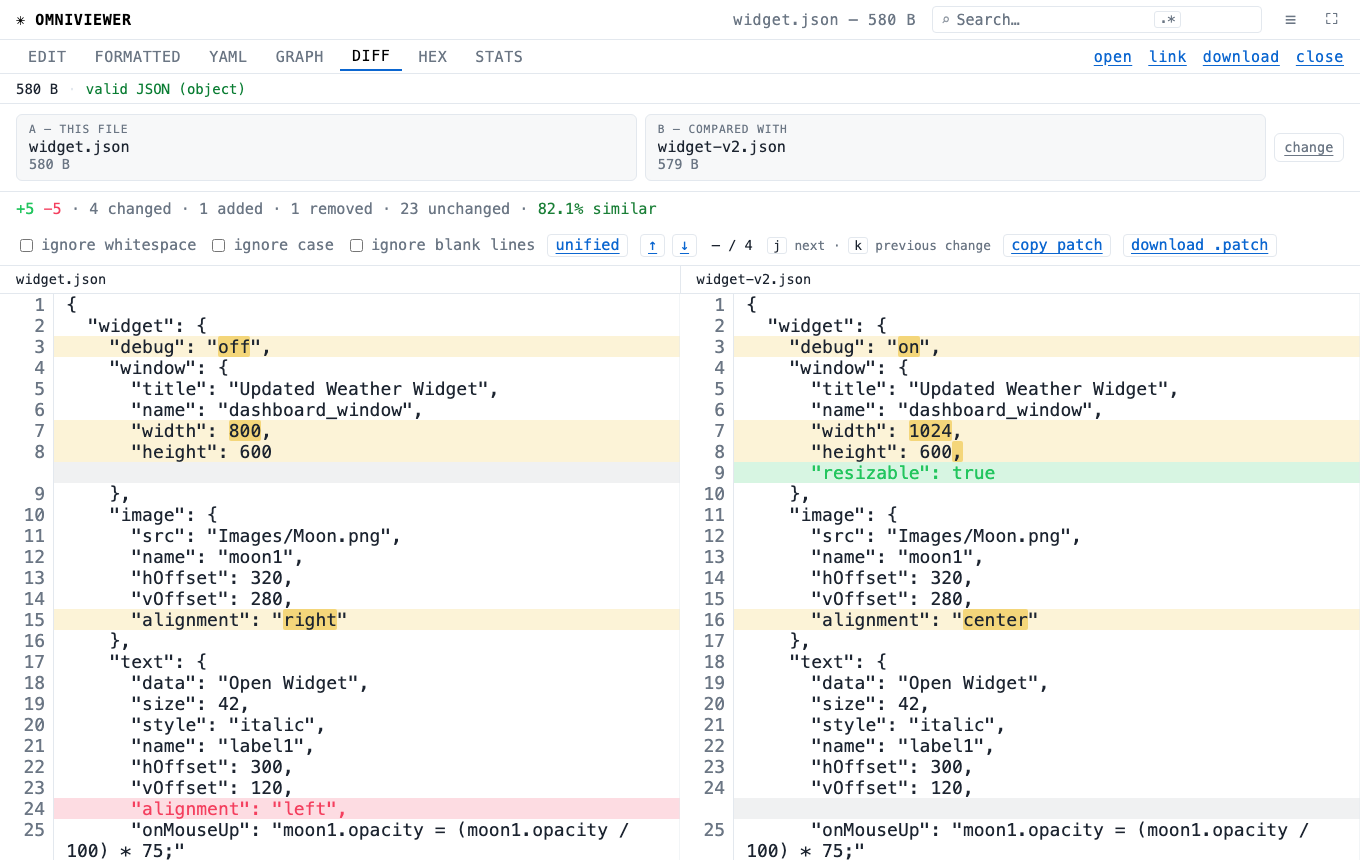 The DIFF tab of OmniViewer's JSON toolkit comparing widget.json with widget-v2.json side by side. The summary reads plus 5, minus 5, 4 changed, 1 added, 1 removed, 23 unchanged, 82.1% similar. Changed rows are tinted and the words that moved — off to on, 800 to 1024, right to center — carry a stronger mark. One added line, resizable true, is green on the right with a blank on the left.